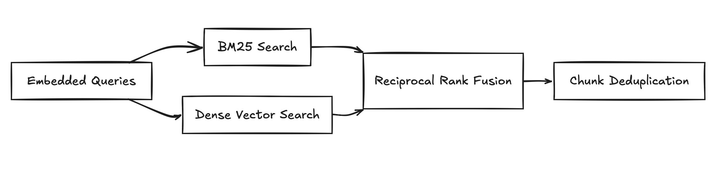 Hybrid retrieval